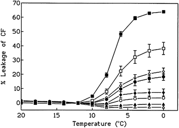 Leakage of carboxyfluorescein from dielaidoylphosphatidylcholine liposomes during cooling from 20 to 0 °C at 25 µg mL−1.■ = control (no AFGP), ● = ∼3.4 kDa, □ = 2.6, ◇ = 3.9 kDa, ▲ = 6–10 kDa, ○ = ∼13 kDa, ◆ = 21.7 kDa, △ = 24 kDa. Chart is reprinted from reference 71, Copyright (2001), with permission from Elsevier.71