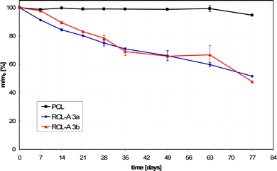 Degradation-induced mass loss of RCL-A 3a and 3b in comparison to PCL under accelerated conditions at 60 °C in Sørensen buffer (0.1 M, pH 7.4).