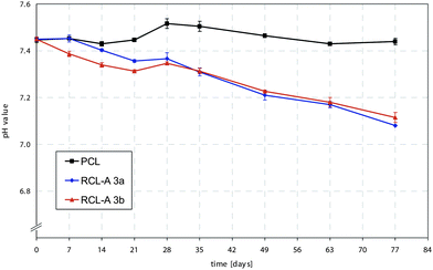 Degradation-induced changes of pH value of RCL-A 3a and 3b in comparison to PCL under accelerated conditions at 60 °C in Sørensen buffer (0.1 M, pH 7.4).