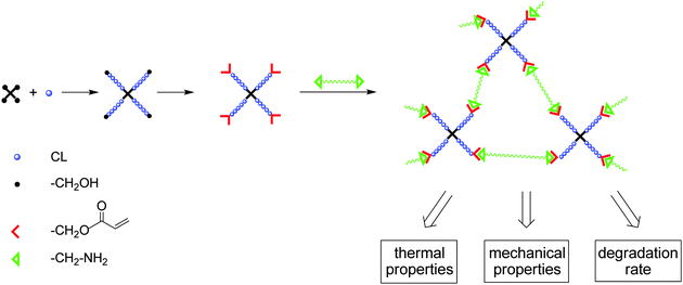 Synthetic concept for the preparation of polyester resins.