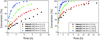 Michael addition of PEGMEMA475 (left) or PEGMEMA2080 (right) with 2-ME in different amounts of n-pentylamine. The reaction was performed in 0.5 mL d6-acetone and monitored via1H NMR.