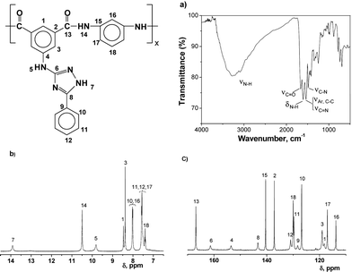 Characterisation of polyamide I: (a) IR-FT, (b) 1H NMR, and (c) 13C NMR.