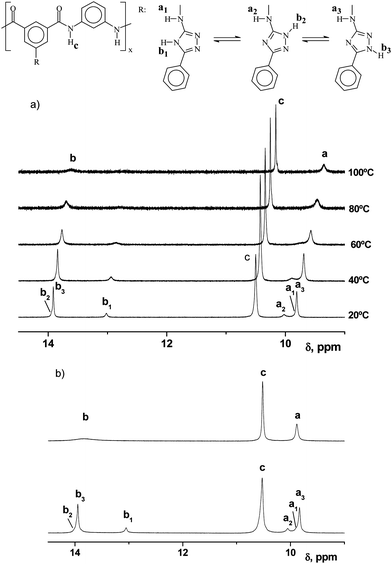 (a) Temperature dependence of the 1H NMR spectra of polyamide I. (b) Concentration dependence of the 1H NMR spectra of polyamide I: (upper) diluted conditions, 5.6 × 10−3 mol of structural unit/L; (lower) concentrated conditions, 8.4 × 10−2 mol of structural unit/L.