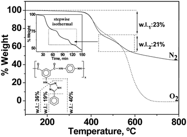 TGA of polyamide II under nitrogen and oxygen atmospheres (w.l.: weight loss percentage). The auto stepwise isothermal technique was carried out under nitrogen atmosphere.