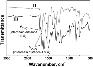 FT-IR spectra of polymers II and III.