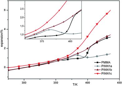 Plots from thermo mechanical analysis on the samples PINN1a–c and the PMMA reference.