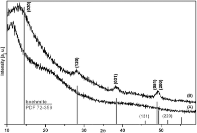 XRD patterns recorded on PINN1c after synthesis (A) and after hydrothermal treatment at 435 K for 4 d (B). For comparison, a calculated pattern of pure boehmite according to the Powder Diffraction File (PDF) 72-259 from the Inorganic Crystal Structure Database (ICSD).