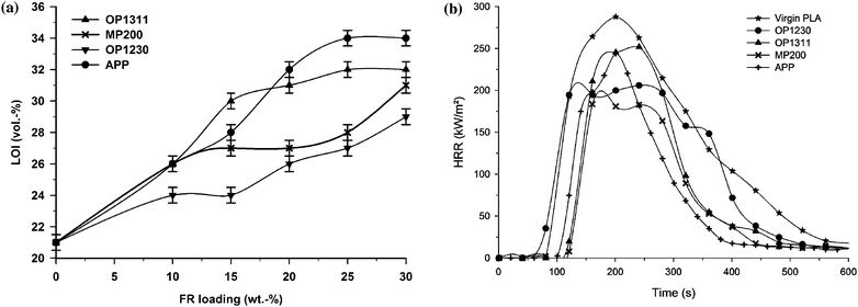 LOI as a function of FR amount in PLA (a) and HRR (heat release rate) as a function of time of flame retarded PLA at 30 wt% FR loading (external heat flux = 35 kW m−2) (b) (from ref. 18).