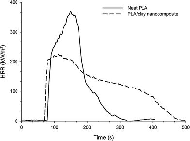 HRR as a function of time of pure PLA and PLA/clay nanocomposite (external heat flux = 35 kW m−2) (fromref. 45).