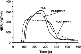 HRR curves as a function of time of PLA/MWNT and PLA/f-MWNT compared to virgin PLA (external heat flux = 35 kW m−2).