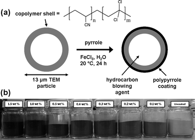 (a) Schematic representation of the protocol used to coat thermally expandable microspheres (TEMs) with polypyrrole (PPy). (b) Digital photograph of sample bottles containing the uncoated TEMs and a series of PPy-coated TEMs prepared at 1.5–0.1 wt% PPy loadings.