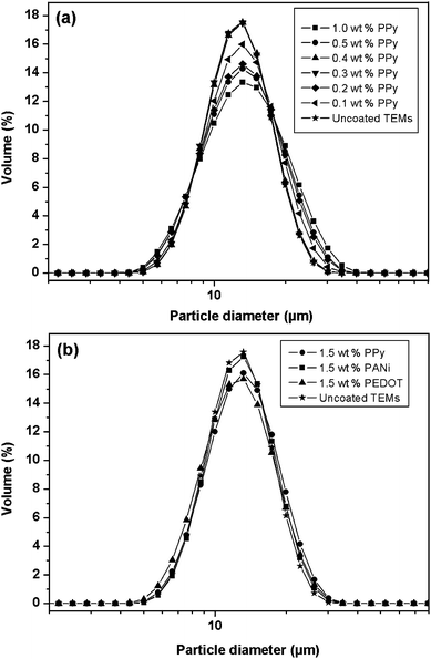 Laser diffraction particle size distributions obtained for dilute aqueous suspensions of (a) uncoated TEMs compared with PPy-coated TEMs prepared at varying PPy loadings and (b) uncoated TEMs compared with PPy, PANi- and PEDOT-coated TEMs prepared at a fixed 1.5% conducting polymer loading.