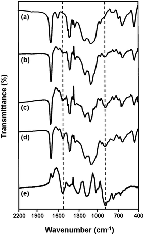 FT-IR spectra recorded for: (a) uncoated TEMs, (b) 0.5 wt% PPy-coated TEMs, (c) 1.0 wt% PPy-coated TEMs, (d) 1.5 wt% PPy-coated TEMs and (e) PPy bulk powder.