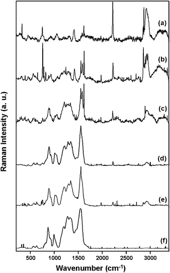 Raman spectra recorded for: (a) uncoated TEMs, (b) 0.1 wt% PPy-coated TEMs, (c) 0.2 wt% PPy-coated TEMs, (d) 0.5 wt% PPy-coated TEMs, (e) 1.5 wt% PPy-coated TEMs and (f) PPy bulk powder.