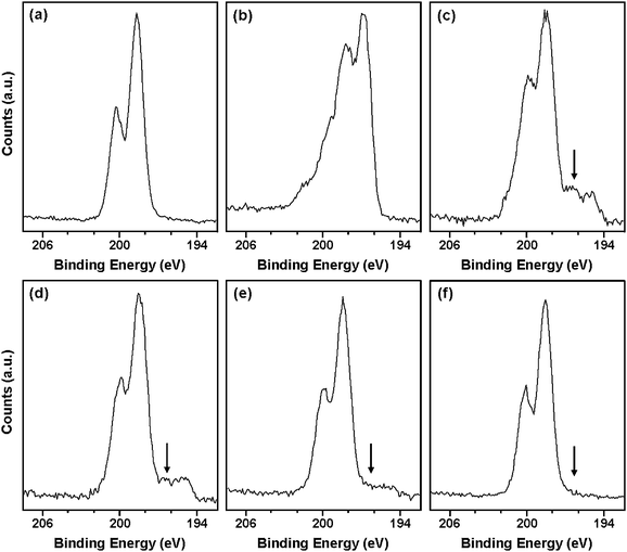 XPS Cl2p core-line spectra recorded for: (a) uncoated TEMs, (b) PPy bulk powder, (c) 1.5 wt% PPy-coated TEMs, (d) 1.0 wt% PPy-coated TEMs, (e) 0.5 wt% PPy-coated TEMs and (f) 0.1 wt% PPy-coated TEMs.