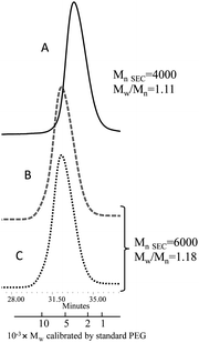 Gel permeation chromatograms in DMF of acetal-PEO4000-OH (A, line), acetal-PEO4000-b-PCL2600 (B, double lines) and aldehyde-PEO4000-b-PCL2600 (C, dashed line).
