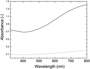 UV-vis absorption spectra of a thick (1200 nm, solid) and thin (250 nm, dashed) PEDOT:PSS-coated cellulose whisker film (2 : 1 w/w EDOT : whisker ratio).