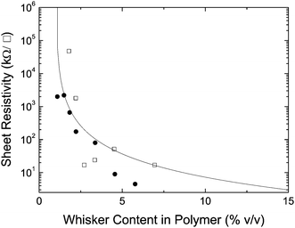 Surface resistivity of nanocomposites of PEDOT:PSS-coated cellulose whiskers (2 : 1 (w/w) EDOT : whisker ratio) and polystyrene (●) or poly(ethylene oxide) (□). The solid line represents the theoretical conductivity calculated by eqn (2).