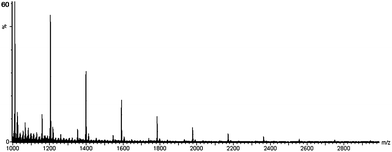 MALDI-TOF mass spectrum of (2a). Major peaks are located at 193n + 45 m/z, where 193 Daltons is the mass of the monomer, n is an integer, and 45 Daltons corresponds to addition of HNMe2.