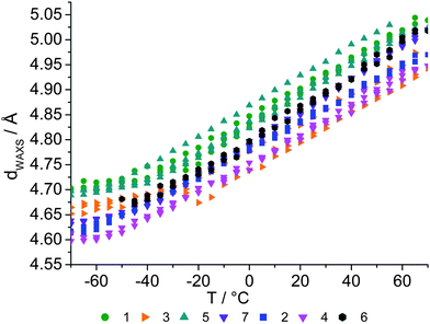 Temperature dependence of the principal WAXS spacing dWAXS.