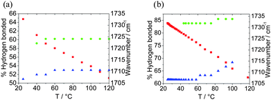 Summary of the extent of hydrogen bonding versus temperature. The blue data points indicate the location of the H-bonded urethane peak, the green ones denote the free urethane band position and the red data points the percentage of H-bonded urethane calculated using eqn (3), (a) 9 and (b) 10.