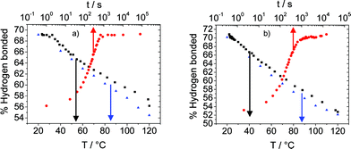 Time and temperature dependence of the extent of urethane hydrogen bonding of (a) 8 and (b) 4. (Blue triangle) heating, (black square) cooling, (red circle) cooling/time dependence.