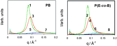 Room temperature SAXS analysis of the two classes of supramolecular polymers.