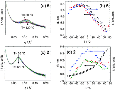 Variable temperature SAXS analysis of 6 and 2. (a and c) SAXS profiles, (b and d) domain spacing and intensity. The DSC was performed with a ramp of 3 cycles. (Blue square) intensity, heating, (red triangle) intensity, cooling, (green circle) intensity, second heating, (black square) domain spacing (nm).