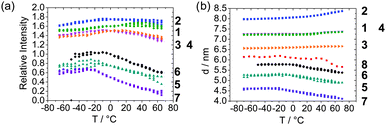 Analysis of temperature dependence of SAXS peak from heating ramps (a) intensity and (b) domain spacing. Multiple data points at a given temperature result from repeat measurements.