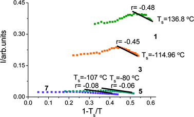 Spinodal determination of the bisurethane polybutadiene derivatives (1, 3, 5, and 7).