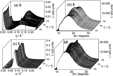 Variable temperature SAXS (a and c) and WAXS (b and d) analysis of 3 and 5. The samples were heated at 5 °C min−1 between −70 °C and 70 °C for three cycles (one cycle shown).