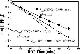 L-lactide monomer conversion (−Ln([L]/[L0])) vs. time during PDP initiated ROP, at 120 °C, 140 °C, 160 °C for [L]/[I] (molar ratio) = 50.