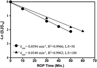 L-lactide monomer conversion (−Ln([L]/[L0])) vs. time during PDP initiated ROP, for [L]/[I] (molar ratio) = 50 and 100 at 120 °C.