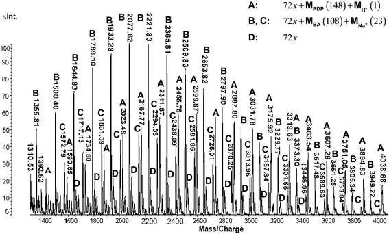 MALDI TOF MS analysis of PLA synthesized using PDP + BA as initiator. Conditions: [L]/[I] = 50 at 120 °C for 90 min. Envelopes A, B, C and D, correspond to species satisfying eqn (1), (2) (with odd values for x), (2) (with even values for x) and (4), respectively.