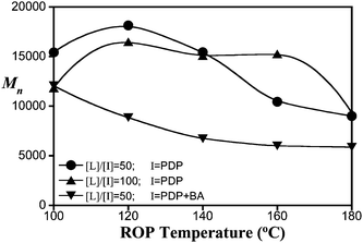 
              M
              
                n
               as function of ROP temperature for [L]/[I] = 50 and 100, ROP time = 90 min. Trendlines are added as a visual aid.