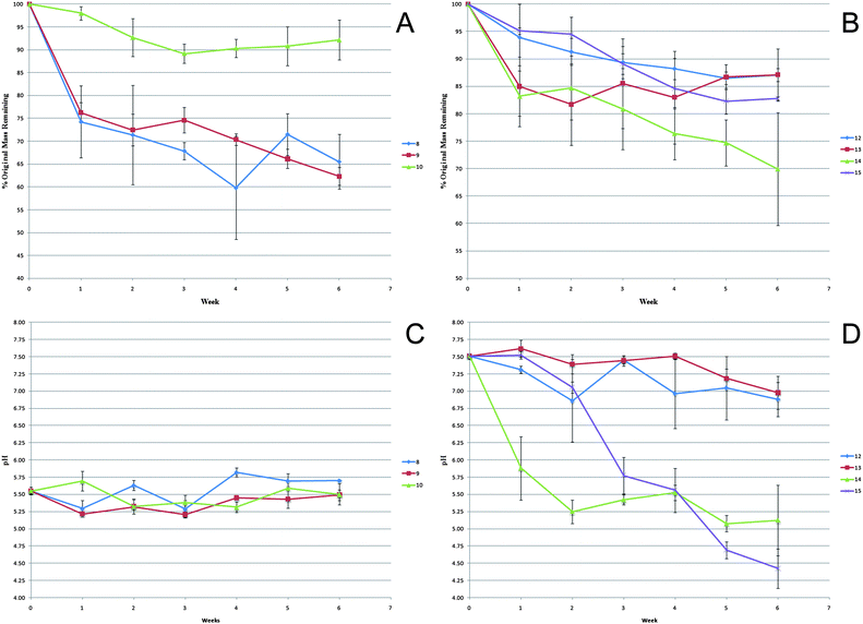 (A) Mass loss profile of polymers 8–10 during a 6 week hydrolysis study. (B) Mass loss profile of polymers 12–15 during a 6 week hydrolysis study. (C) pH measurements of the hydrolysis media for polymers 8–10. (D) pH measurements of the hydrolysis media for polymers 12–15.