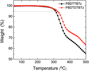 TGA plots of PBDTBTz and PBDTDTBTz with a heating rate of 10 °C min−1.