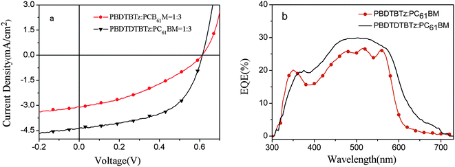 (a) J–V curves of polymer : PC61BM (1 : 3) based solar cell devices under illumination of AM 1.5G, 100 mW cm−2; (b) IPCE curves of the polymer : PC61BM (1 : 3) based device.