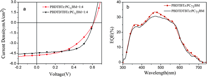 (a) J–V curves of polymer/PC71BM (1 : 4) based solar cell devices under illumination of AM 1.5G, 100 mW cm−2; (b) IPCE curves of the polymer/PC71BM (1 : 4) based device.