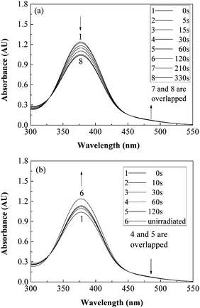 UV-vis spectral changes in dependence of time for the P6-F solution in DMF (C = 0.025 mg mL−1) at 25 °C upon irradiation with 365 nm light (a) and upon irradiating the polymer solution at the photostationary state with λ > 430 nm visible light (b).