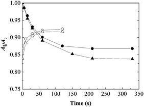 Dependence of the relative absorbance (At/A0) on time upon irradiating with 365 nm UV light (filled symbols) or with λ > 430 nm visible light (empty symbols) for the P6-C solution (cycle) and P6-F solution (triangle) in DMF (C = 0.025 mg mL−1) at 25 °C, respectively.