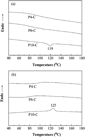 DSC curves of the azo polymers Pn-C (n = 4, 6, 10) from the first cooling scan (a) and from the second heating scan (b) (±10 °C min−1).