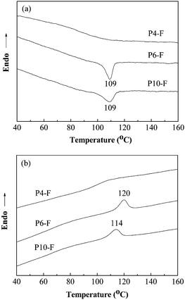 DSC curves of the azo polymers Pn-F (n = 4, 6, 10) from the first cooling scan (a) and from the second heating scan (b) (±10 °C min−1).