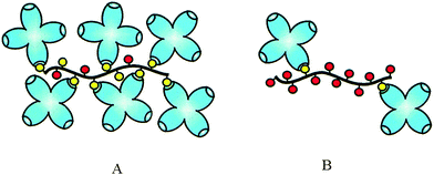 A schematic representation of ConA clustering by multivalent ligands. (A) High-density polymers can recruit many receptors to a single molecule; however, steric effects prevent binding of every residue. (B) Low-density polymers bind fewer total receptors per molecule. Increasing spacing between residues allows for more efficient binding.44 Reproduced with permission from ACS, copyright 2002.