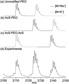 Predicted (a–c) and experimental (d) MALDI-MS data for a combination of unmodified PEO, AcS–PEO and AcS–PEO–AcS. The agreement between the predicted peaks and those observed in experimental measurements is consistent with a mixture of these three forms of PEO.