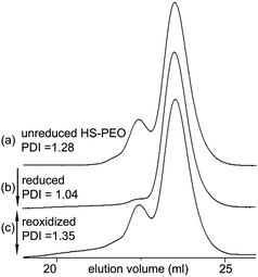 Thiol-modified PEO is prone to oxidation to form disulfide bonds both between ends and with thiol-based impurities. Cleavage of these disulfide bonds is essential both for purification and to ensure free thiols are available for reaction with divinyl sulfone. (a) Following cleavage of the thioacetate many PEO chains are linked via disulfide bonds, leading to a high PDI. (b) Following reduction only minimal low elution volume peak is visible and the polydispersity index is much lower, consistent with free chains. (c) Disulfide bonds can be reintroduced by bubbling air through the sample.