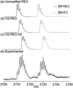 Predicted (a–c) and experimental (d) MALDI-MS data for a combination of unmodified PEO, VS–PEO and VS–PEO–VS. The agreement between the predicted peaks and those observed in experimental measurements is consistent with a mixture of these three forms of PEO.