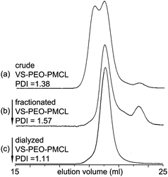 SEC elugrams showing the purification of VS–PEO–PMCL diblock. (a) Polymerization initiated from hydroxyl groups on vinyl sulfone modified PEO. Unmodified PEO formed the triblock PMCL–PEO–PMCL at low elution volumes, VS–PEO formed the diblock VS–PEO–PMCL and comprises the middle peak and VS–PEO–VS initiated no polymerization of MCL and was eluted last. (a) Following precipitation from CH2Cl2 to remove PMCL–PEO–PMCL the diblock VS–PEO–PMCL remained, as did VS–PEO–VS. (c) After dialysis only the desired VS–PEO–PMCL diblock remained.