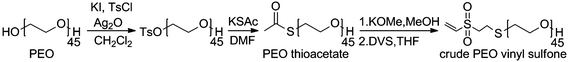 Idealized synthetic route to vinyl sulfone modified PEO (VS–PEO) from PEO diol.