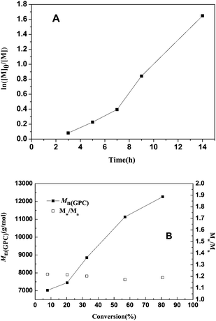 The dependence of ln([M]0/[M]) on the polymerization time (h) (A) and molecular weights and molecular weight distribution (Mw/Mn) on the conversion (B) for the RAFT polymerization of PEGMA. Polymerization conditions: [PEGMA]0 : [AIBN]0 : [macro-RAFT]0 = 250 : 1 : 5, T = 70 °C, [PEGMA]0 = 3.3 mol L−1, anisole = 3 mL.